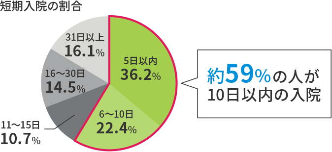 短期入院の割合