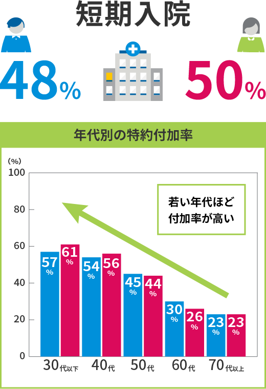 加入傾向・ご契約例｜終身医療保険 フレキシィ Sのメットライフ生命