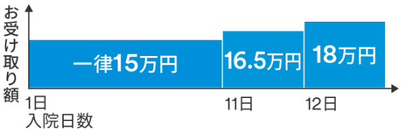 短期入院一時金型 60日型お受け取りイメージ