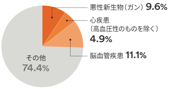 三疾病の現状のグラフ