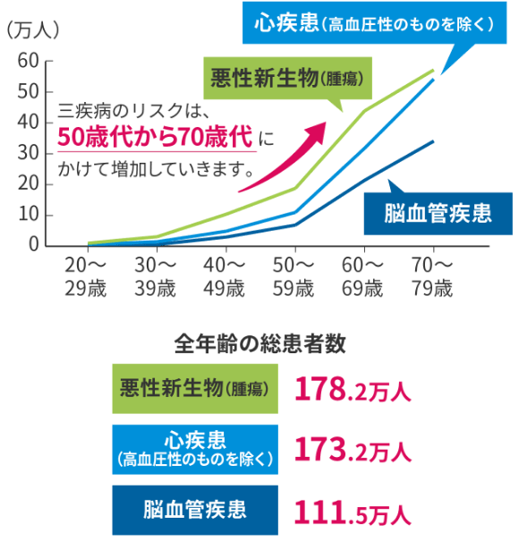 年齢とともに増加するリスク、年齢階級別の総患者数のグラフ
