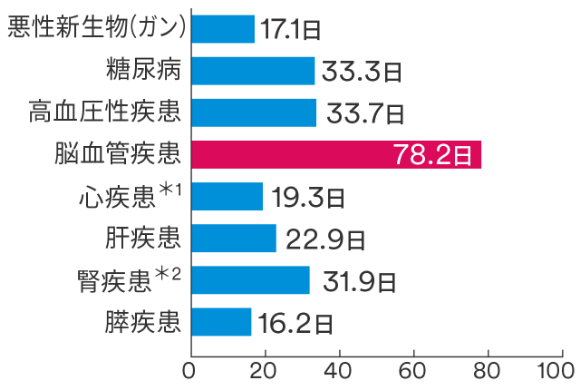 傷病別にみた退院患者の平均入院日数のグラフ