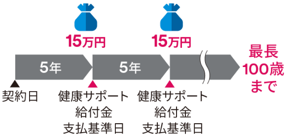 健康サポート給付金お受け取りイメージ
