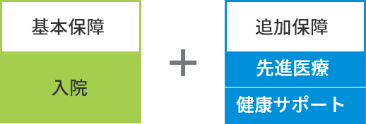 基本保障(入院)+追加保障(先進医療、健康サポート)