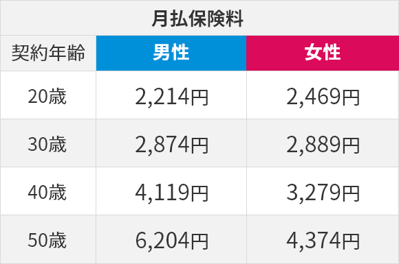 月払保険料