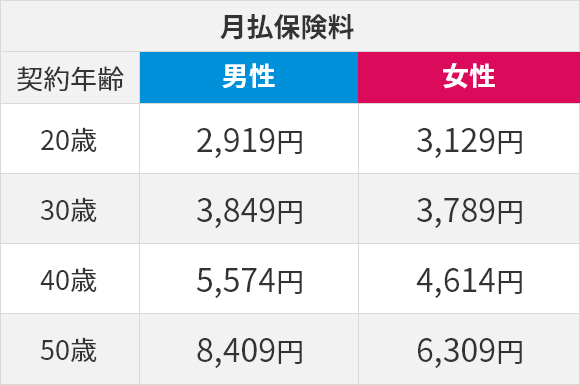 月払保険料