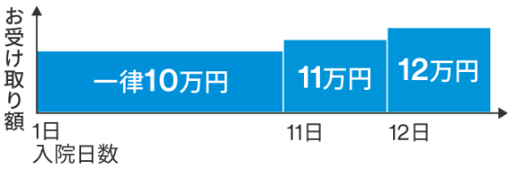短期入院一時金型 60日型お受け取りイメージ