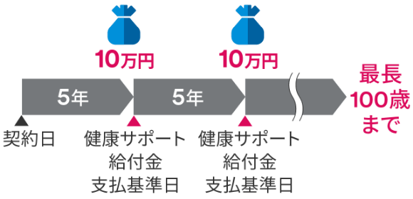 健康サポート給付金お受け取りイメージ