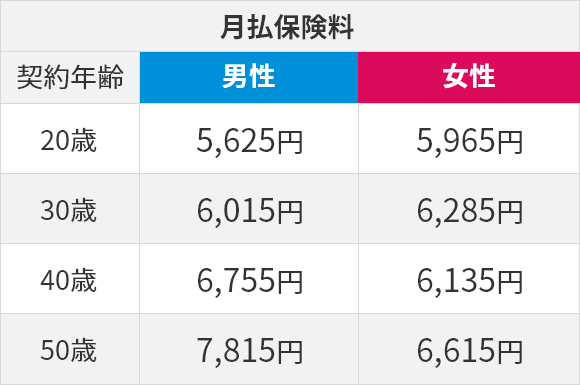 月払保険料